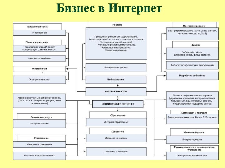 Бизнес в Интернет