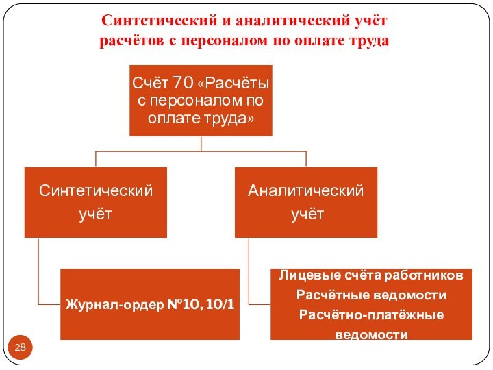 Синтетический и аналитический учёт расчётов с персоналом по оплате труда