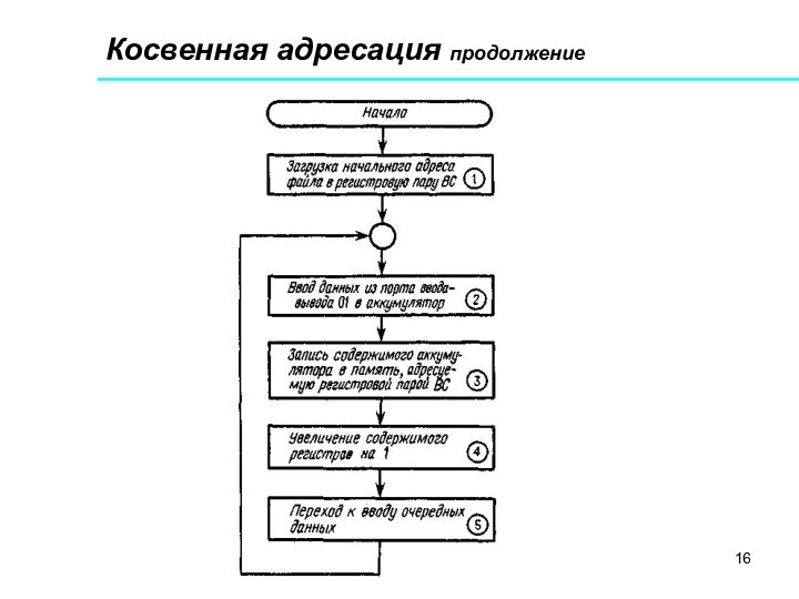 Косвенная адресация продолжение