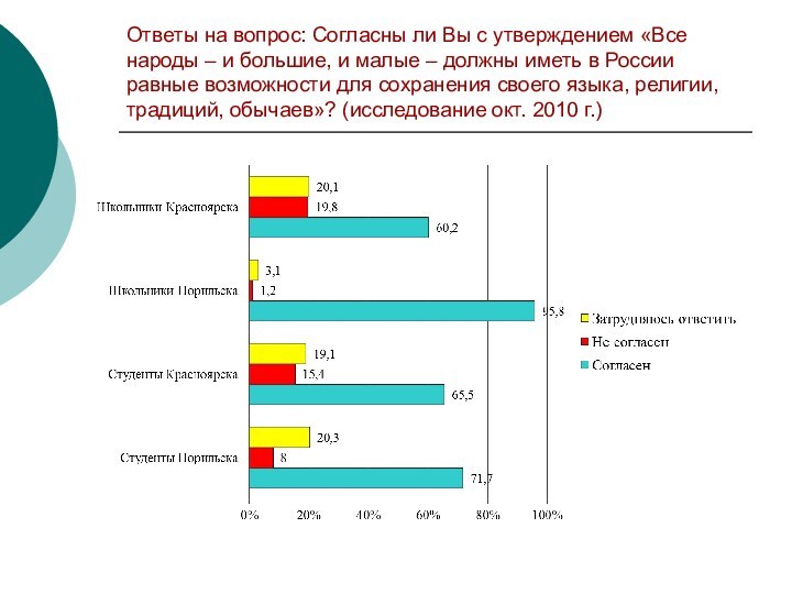 Ответы на вопрос: Согласны ли Вы с утверждением «Все народы – и