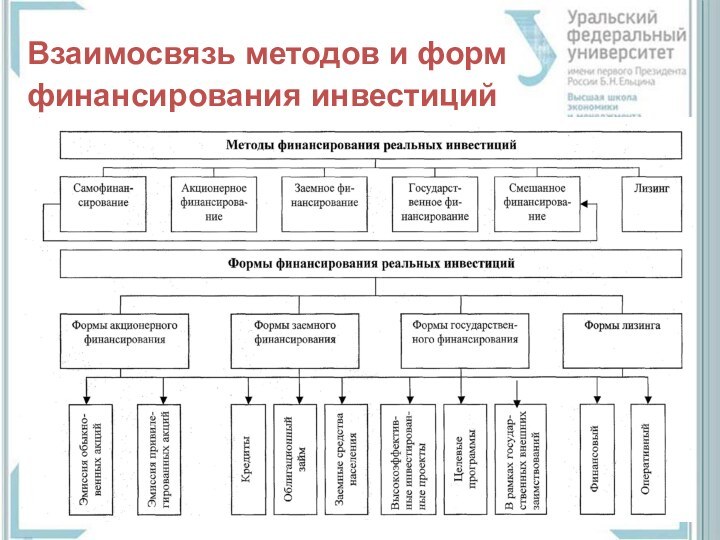 Взаимосвязь методов и форм финансирования инвестиций