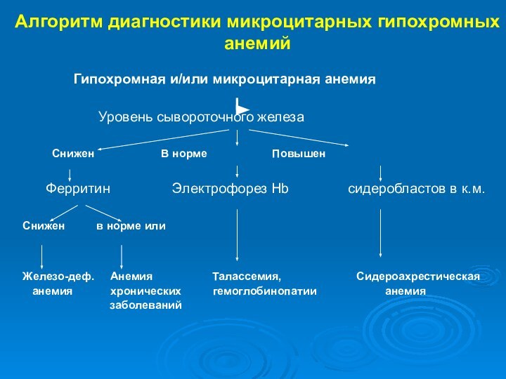 Алгоритм диагностики микроцитарных гипохромных анемий		Гипохромная и/или микроцитарная анемия			Уровень сывороточного железа 	 Снижен