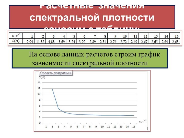 Расчетные значения спектральной плотности заносим с таблицу: 1.На основе данных расчетов