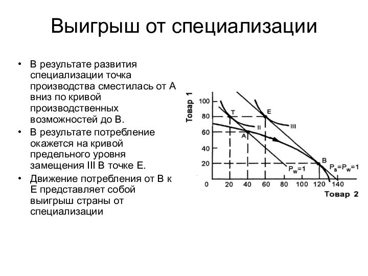 Выигрыш от специализацииВ результате развития специализации точка производства сместилась от А вниз