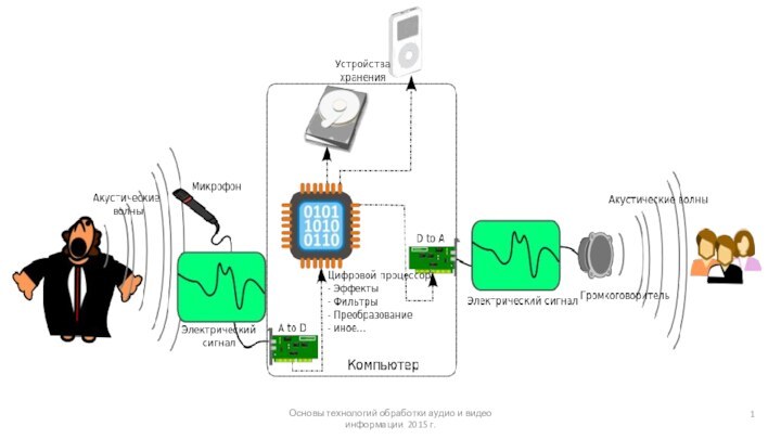 Основы технологий обработки аудио и видео информации 2015 г.