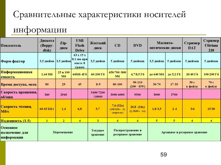 Сравнительные характеристики носителей информации