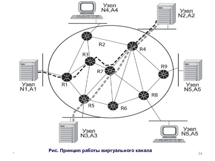 *Рис. Принцип работы виртуального канала