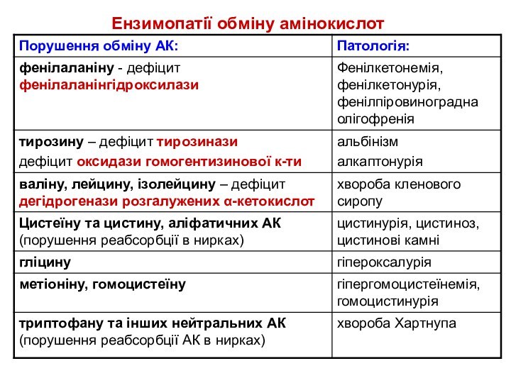 Ензимопатії обміну амінокислот