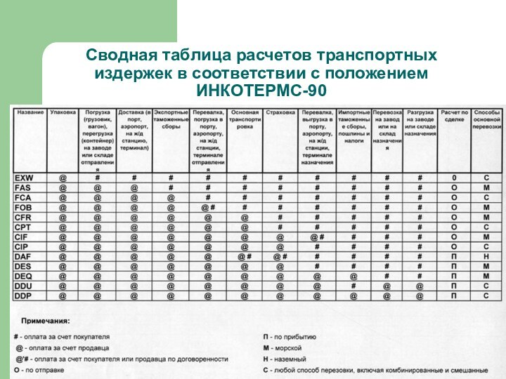 Сводная таблица расчетов транспортных издержек в соответствии с положением ИНКОТЕРМС-90
