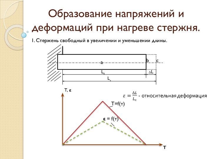 Образование напряжений и деформаций при нагреве стержня.1. Стержень свободный в увеличении и