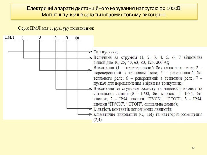 Електричні апарати дистанційного керування напругою до 1000В.Магнітні пускачі в загальнопромисловому виконанні.Серія ПМЛ має структуру позначення: