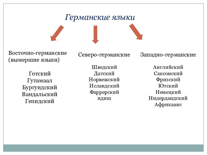 Германские языки Восточно-германские(вымершие языки)ГотскийГутамаалБургундскийВандальскийГепидский Северо-германскиеШведскийДатскийНорвежскийИсландскийФаррерскийидишЗападно-германскиеАнглийскийСаксонскийФризскийЮтскийНемецкийНидердандский Африкаанс