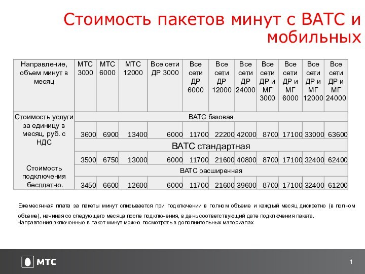 Стоимость пакетов минут с ВАТС и мобильныхЕжемесячная плата за пакеты минут списывается