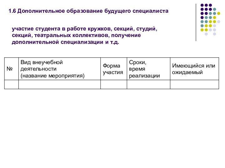 1.6 Дополнительное образование будущего специалиста  участие студента в работе кружков, секций,