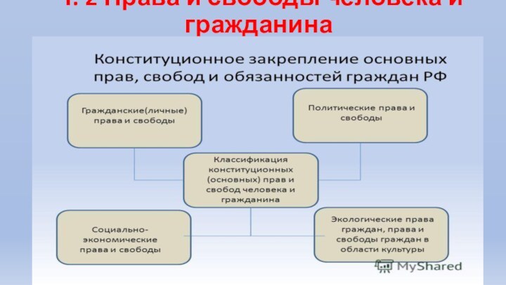 Ч. 2 Права и свободы человека и гражданина