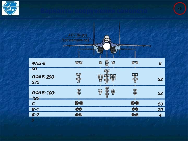 Варианты вооружения самолета 43