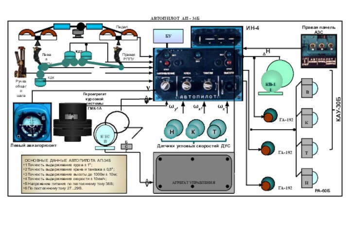 ВАВТОПИЛОТ АП - 34ББУТКНЛевый авиагоризонтПравая панель АЗСГироагрегаткурсовой системыГМК-1АДатчики угловых скоростей ДУСКВ-11КАУ-30БКТНК З