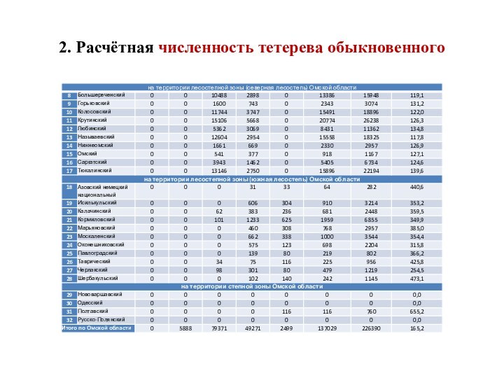 2. Расчётная численность тетерева обыкновенного