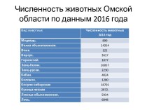 Численность животных Омской области по данным 2016 года