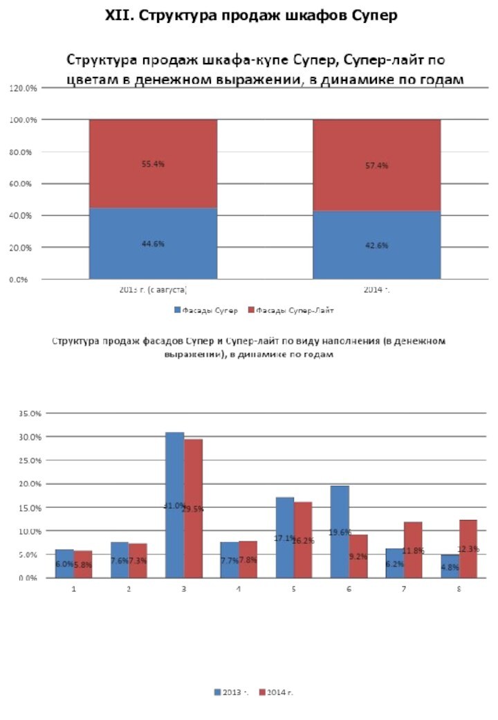 XII. Структура продаж шкафов Супер
