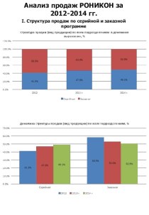 Глобальный анализ продаж. Роникон