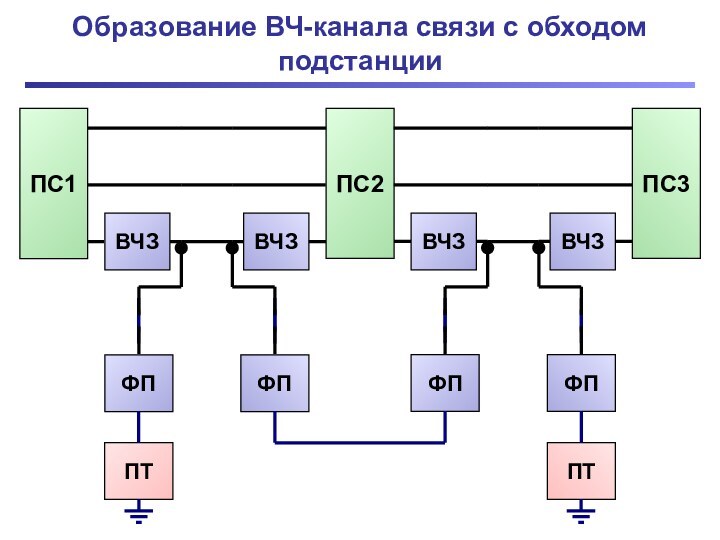 Образование ВЧ-канала связи с обходом подстанции