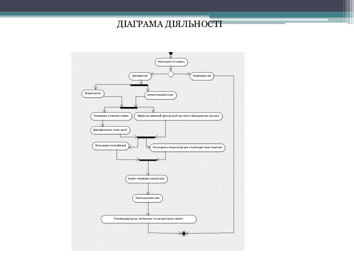 ДІАГРАМА ДІЯЛЬНОСТІ