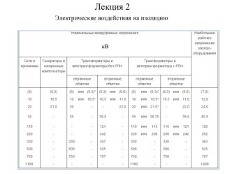 Электрические воздействия на изоляцию