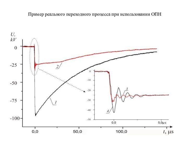 Пример реального переходного процесса при использовании ОПН