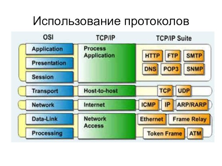 Использование протоколов