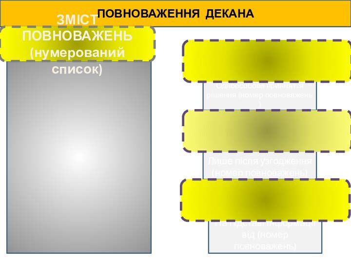 На підставі інформації від (номер повноважень)Одноособове прийняття рішення (номер повноважень )ПОВНОВАЖЕННЯ ДЕКАНА