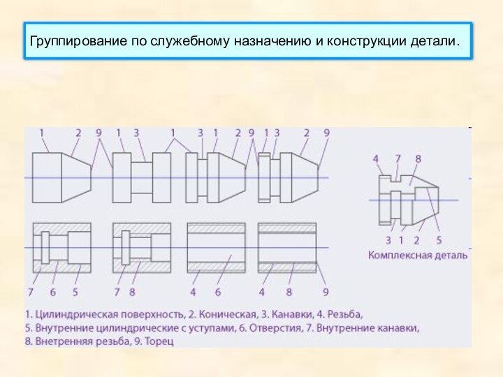 Группирование по служебному назначению и конструкции детали.