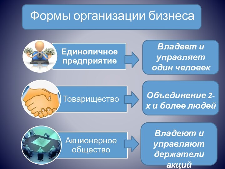 Формы организации бизнеса Владеет и управляет один человекОбъединение 2-х и более людейВладеют и управляют держатели акций