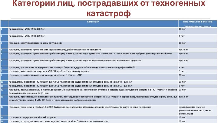 Категории лиц, пострадавших от техногенных катастроф