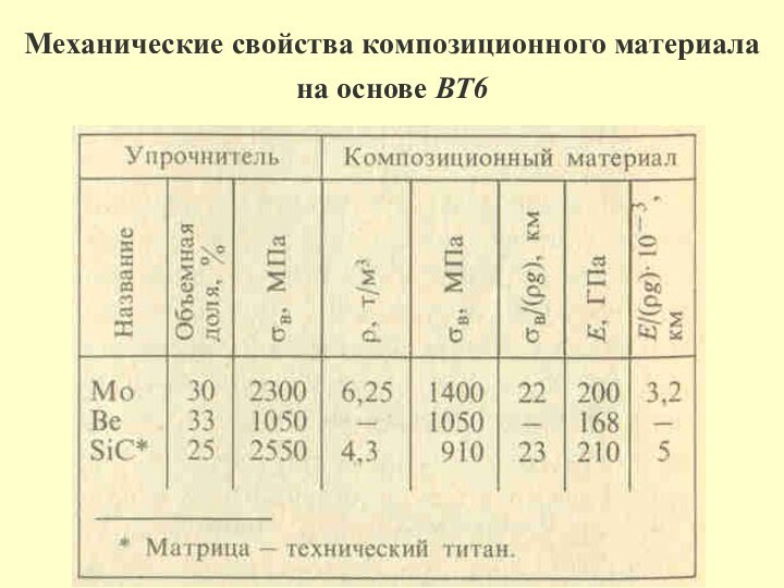 Механические свойства композиционного материала на основе ВТ6