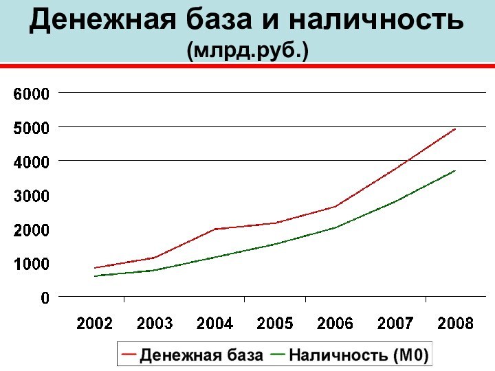 Денежная база и наличность (млрд.руб.)