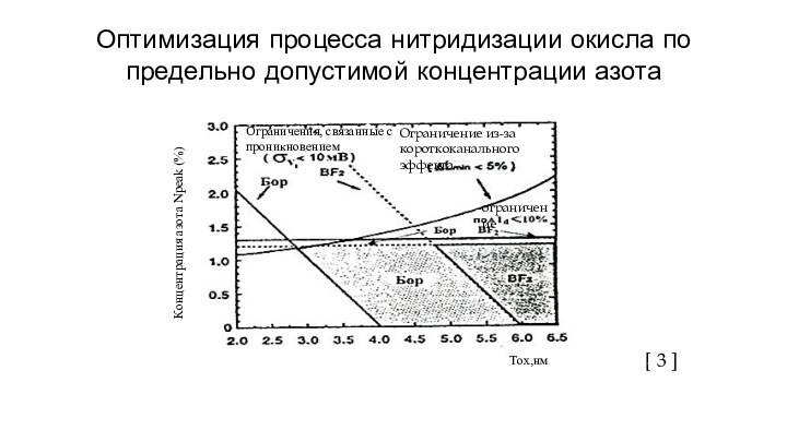 Оптимизация процесса нитридизации окисла по предельно допустимой концентрации азота	[ 3 ]Tox,нмОграничения, связанные