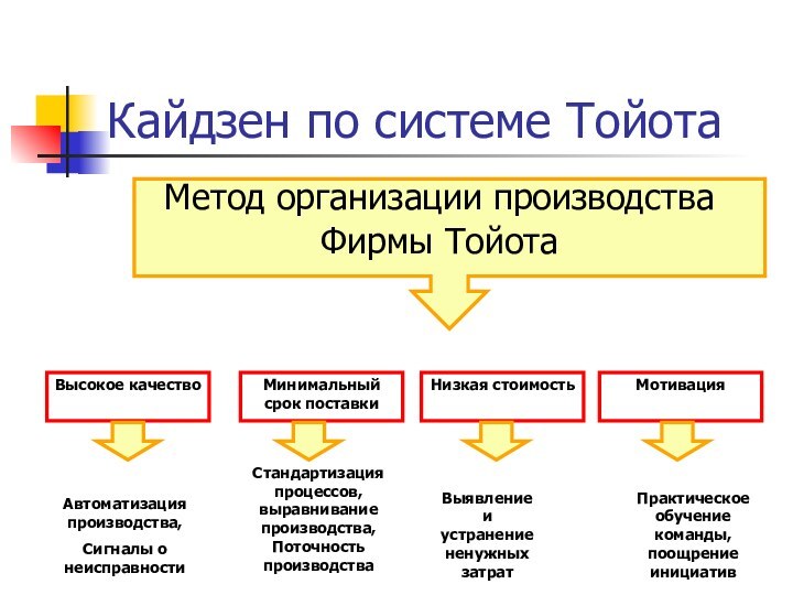 Кайдзен по системе ТойотаМетод организации производства Фирмы ТойотаВысокое качествоМинимальный срок поставкиНизкая стоимостьМотивацияАвтоматизация