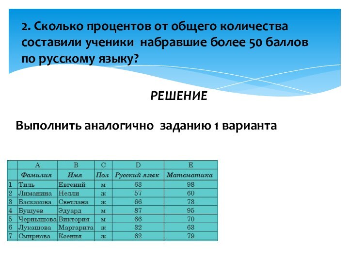 РЕШЕНИЕ2. Сколько процентов от общего количества составили ученики набравшие более 50 баллов