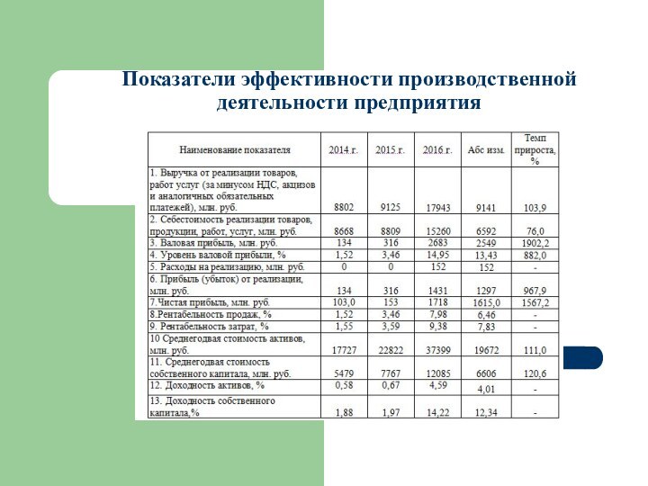 Показатели эффективности производственной деятельности предприятия