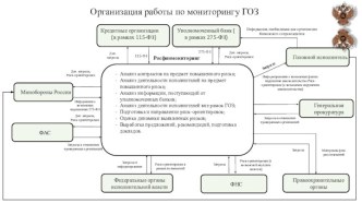 Организация работы по мониторингу ГОЗ