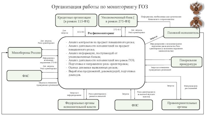 Уполномоченный банк ( в рамках 275-ФЗ)Кредитные организации (в рамках 115-ФЗ)Головной исполнительМинобороны РоссииФАСФедеральные