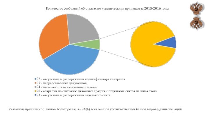 Количество сообщений об отказах по «техническим» причинам за 2015-2016 годыУказанные причины составляют