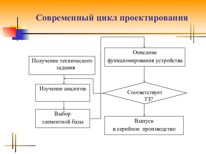 Современный цикл проектирования