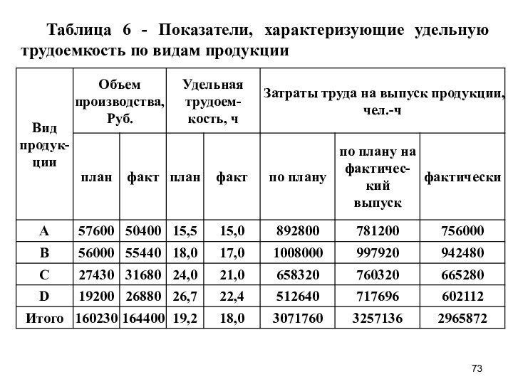 Таблица 6 - Показатели, характеризующие удельную трудоемкость по видам продукции