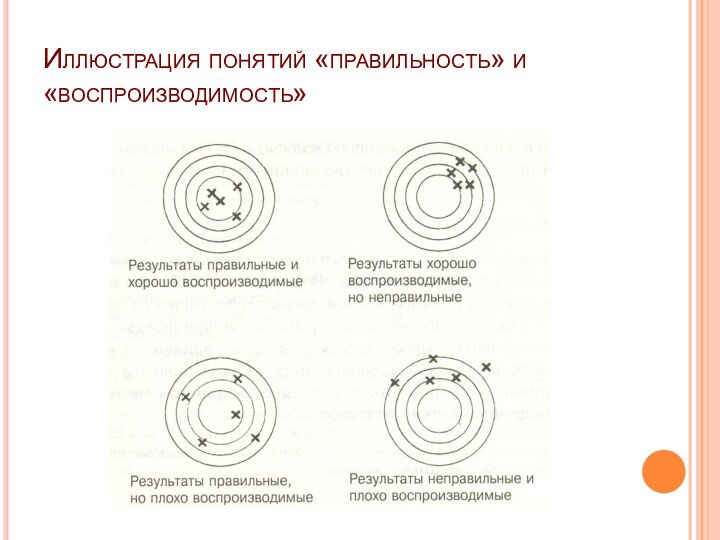 Иллюстрация понятий «правильность» и «воспроизводимость»