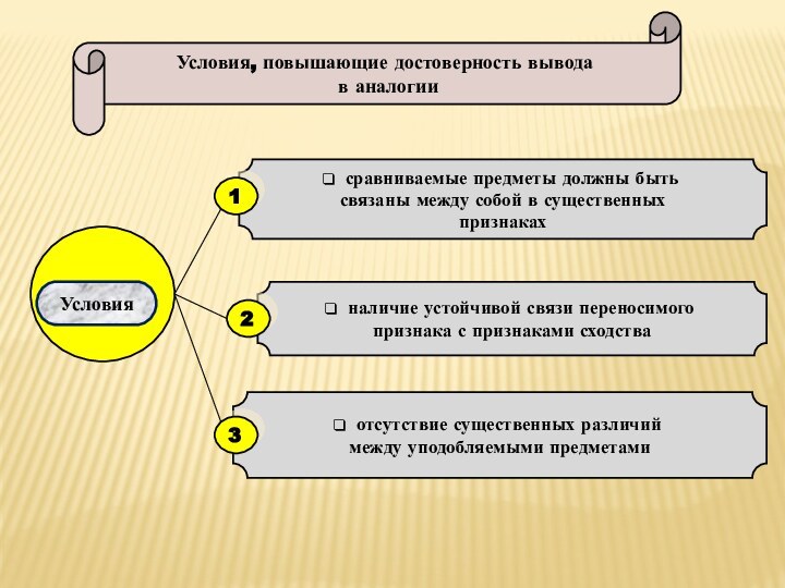 УсловияУсловия, повышающие достоверность вывода в аналогии сравниваемые предметы должны быть связаны между