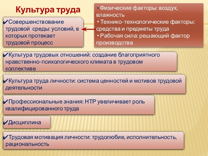 Культура трудаСовершенствование трудовой среды: условий, в которых протекает трудовой процесс Физические факторы: