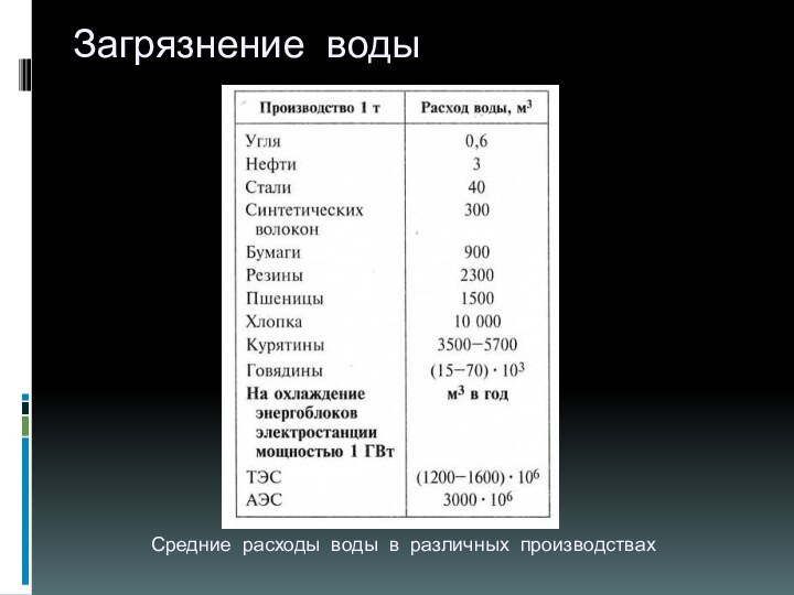 Загрязнение водыСредние расходы воды в различных производствах