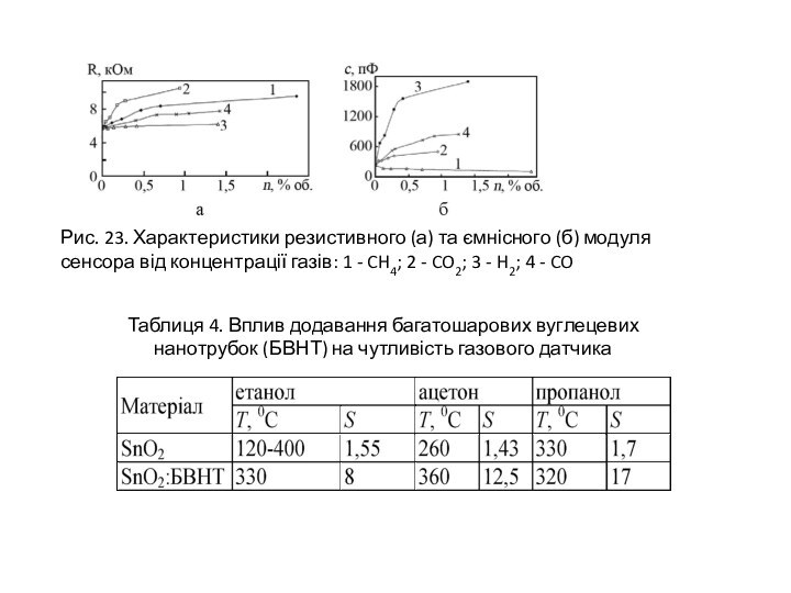 Рис. 23. Характеристики резистивного (а) та ємнісного (б) модуля сенсора від концентрації